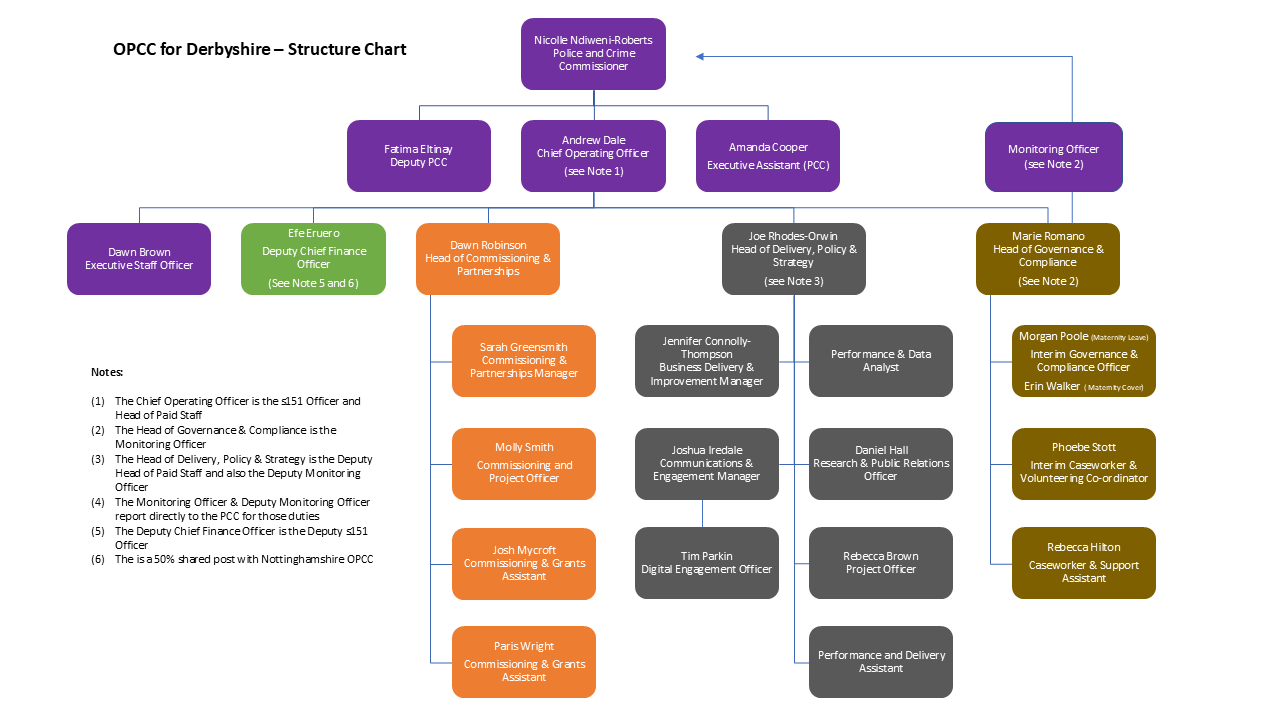 OPCC - Structure - 10 March 2025