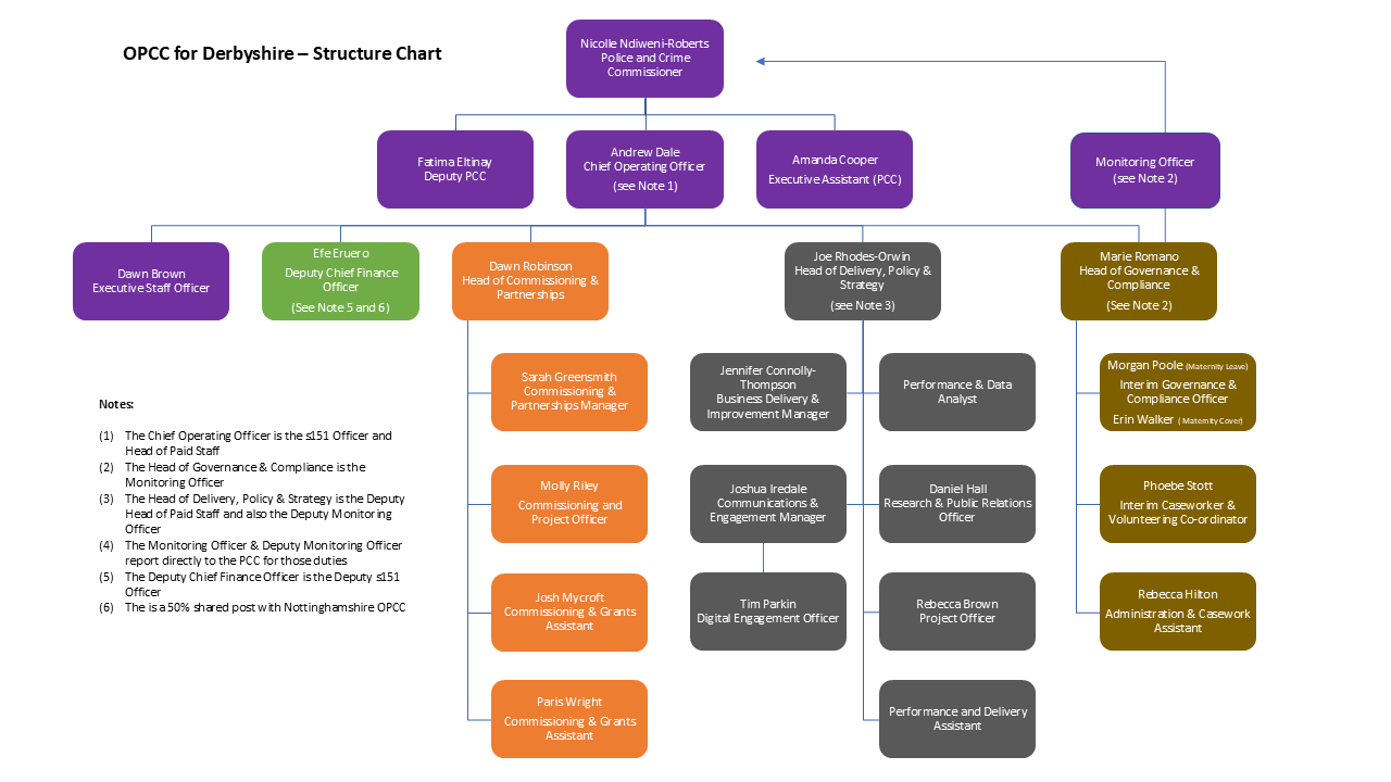 OPCC - Structure - 18 Nov 2024