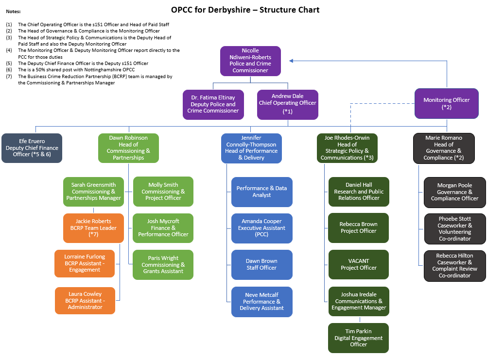 OPCC Structure March 2026